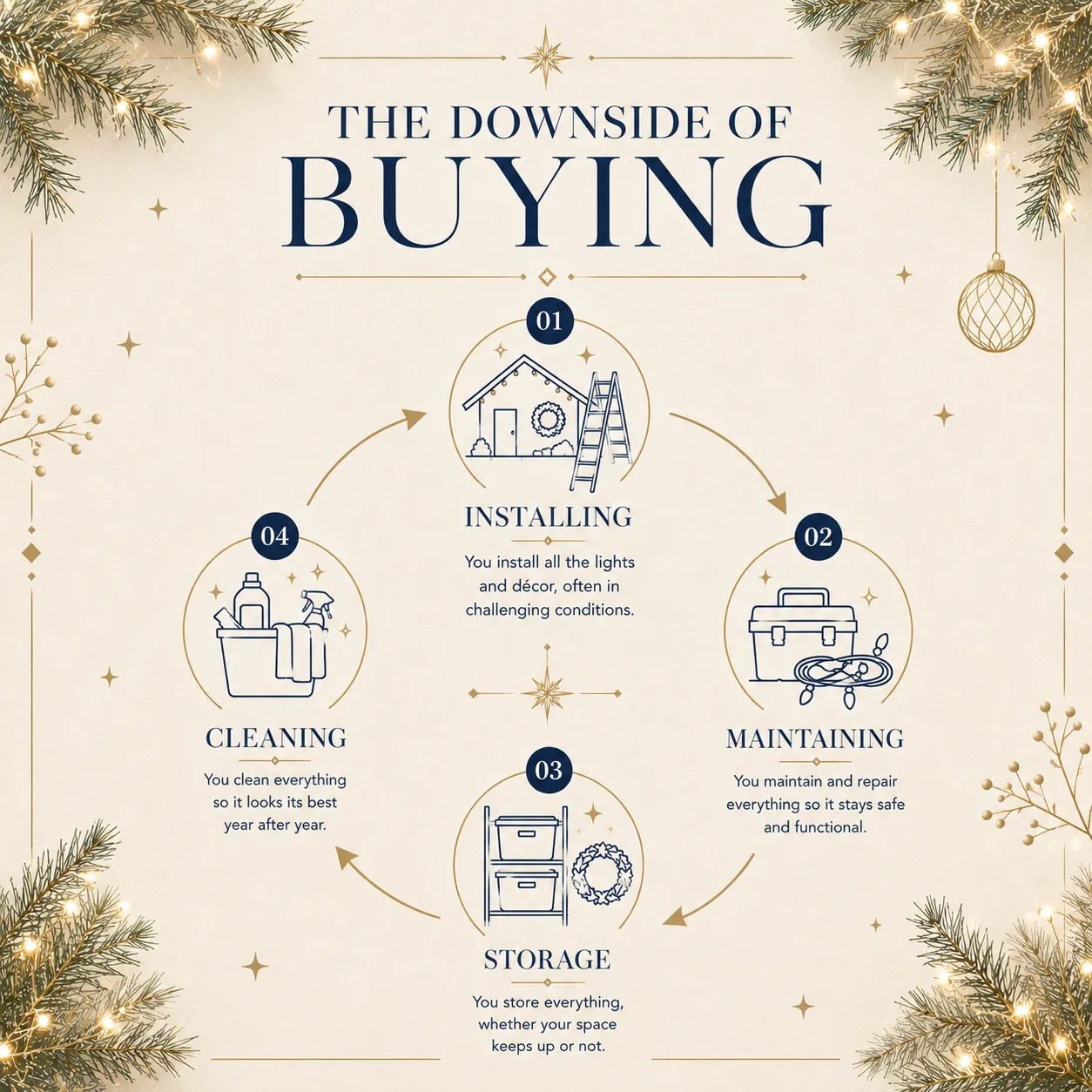 The decoration cycle homeowners go through when installing everything themselves.